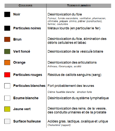 Tableau couleurs dechets